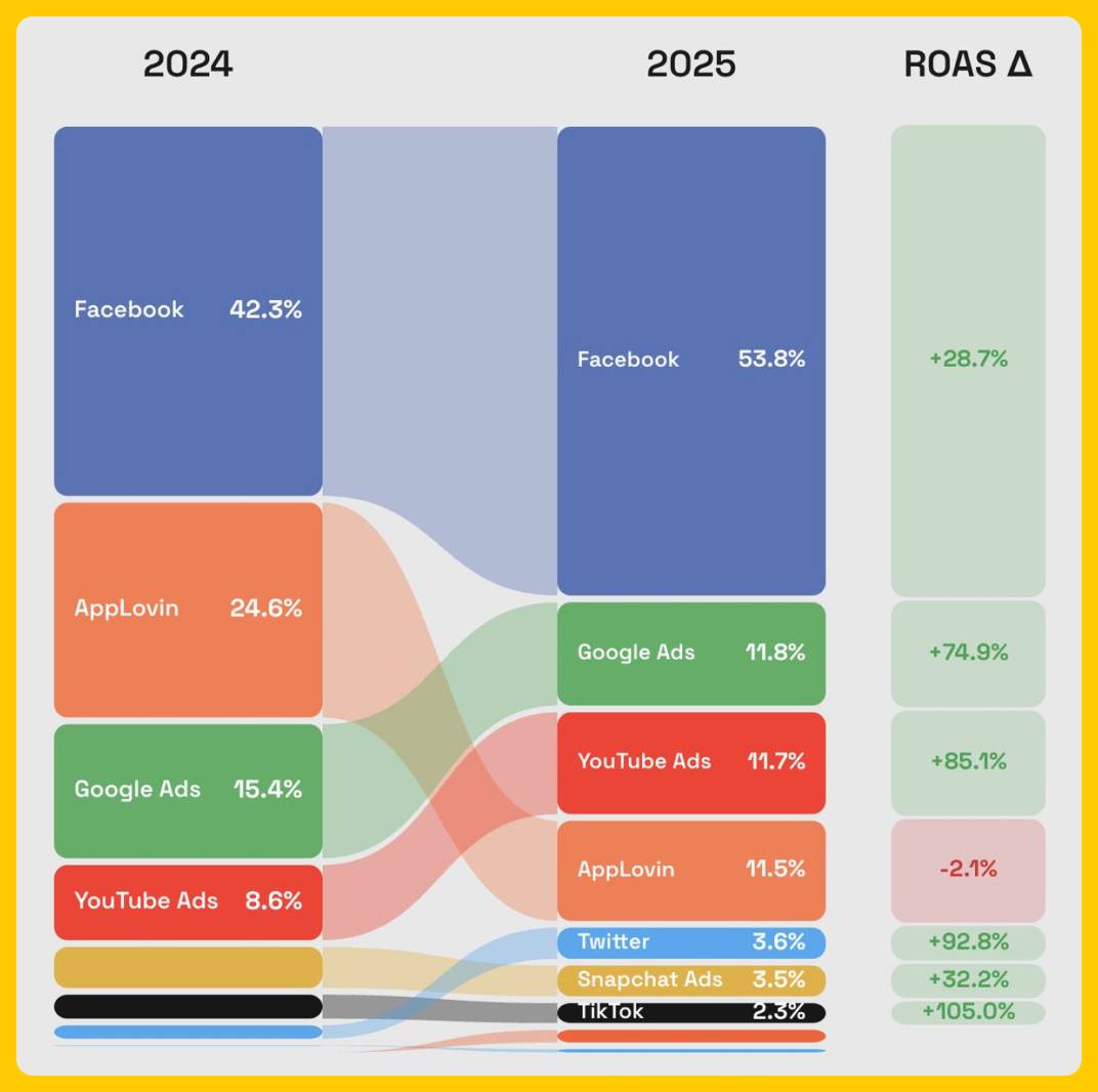 Ridge ROAS YoY '24 to '25