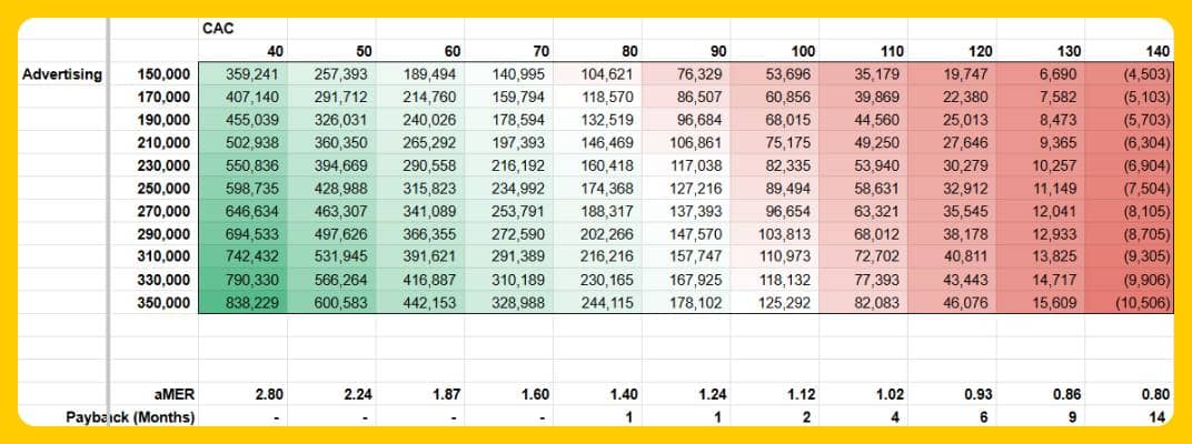 CAC + Spend Relationship