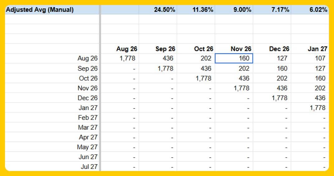 Forecast Retention Forward Looking
