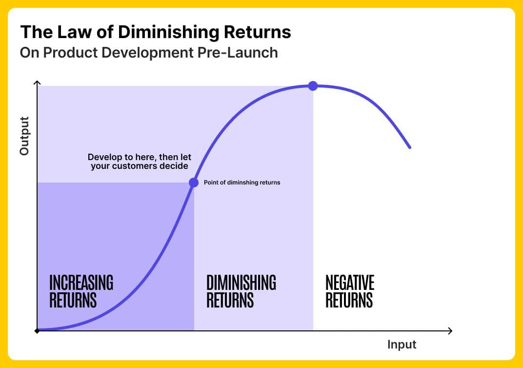 Law of Diminishing Returns