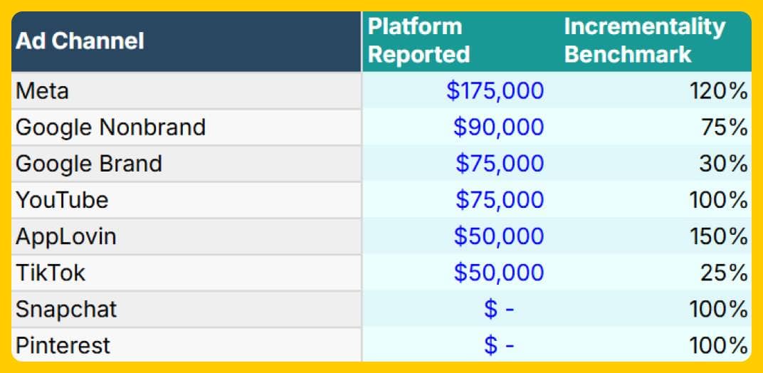 Incrementality Priority Sheet - pROAS