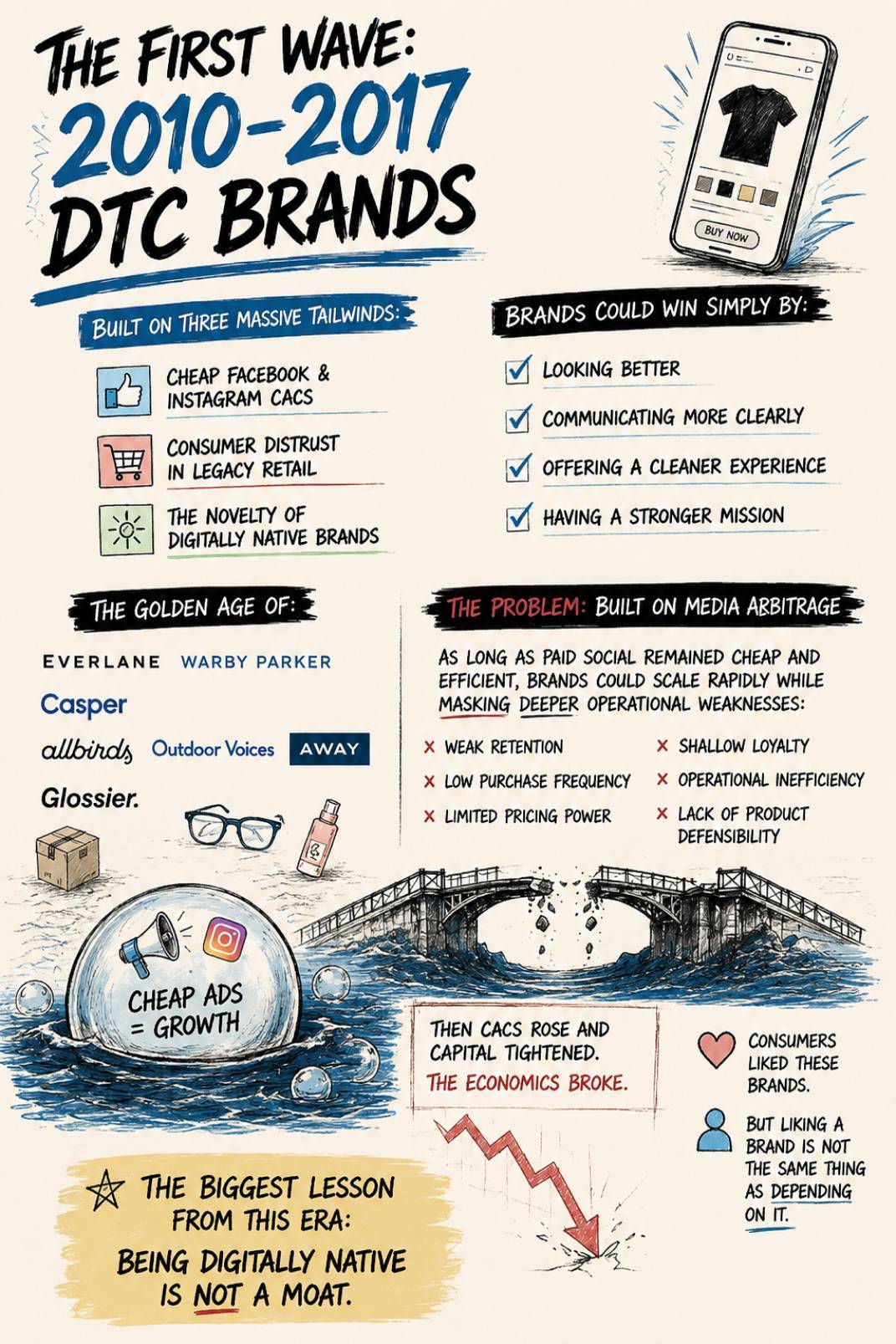 The First Wave 2010–2017 DTC Brands