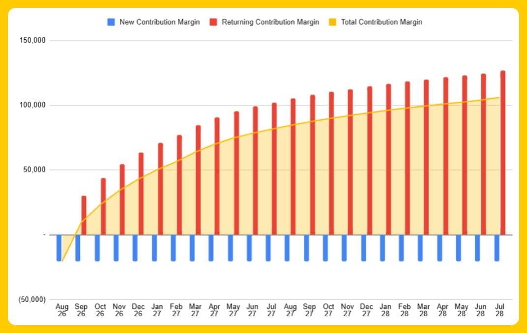 Contribution Margin Forecast - Chart