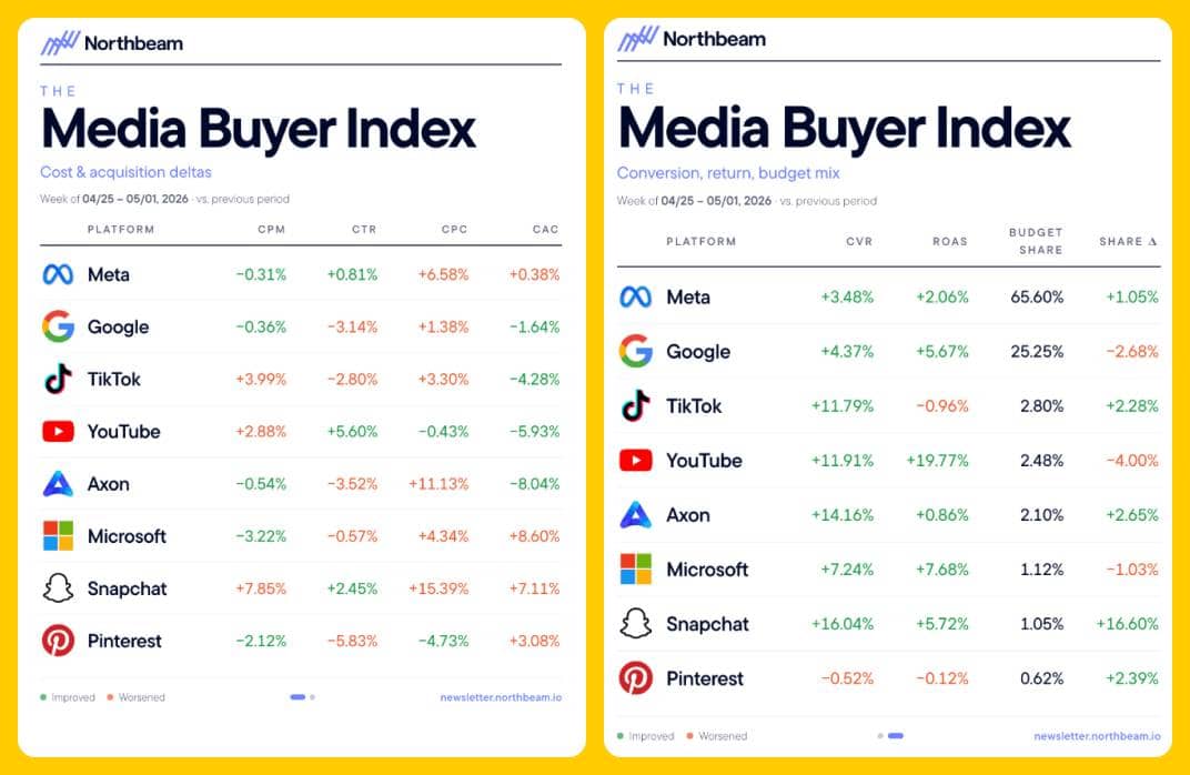 Northbeam Media Buying Weather Report