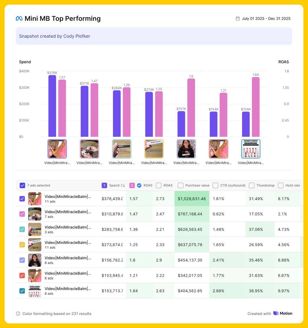 Jones Road - Motion Creative Report