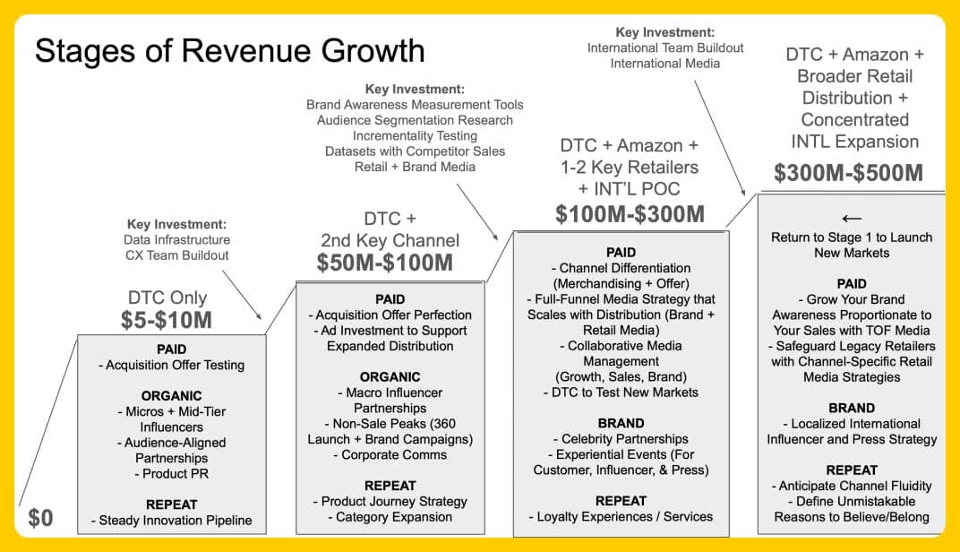 Stages of Revenue Growth - All