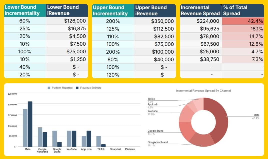 Incrementality Priority Sheet