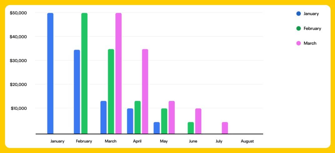 Customer Value (LTV) Cohorts