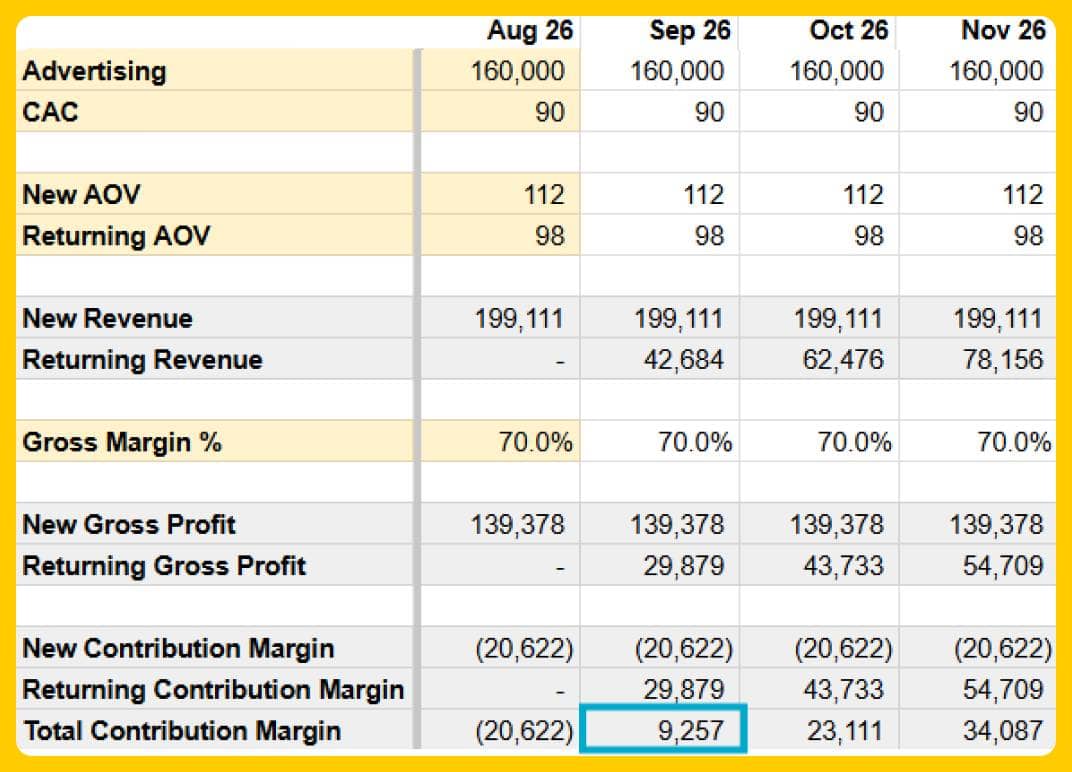 Total Contribution Margin Forecast