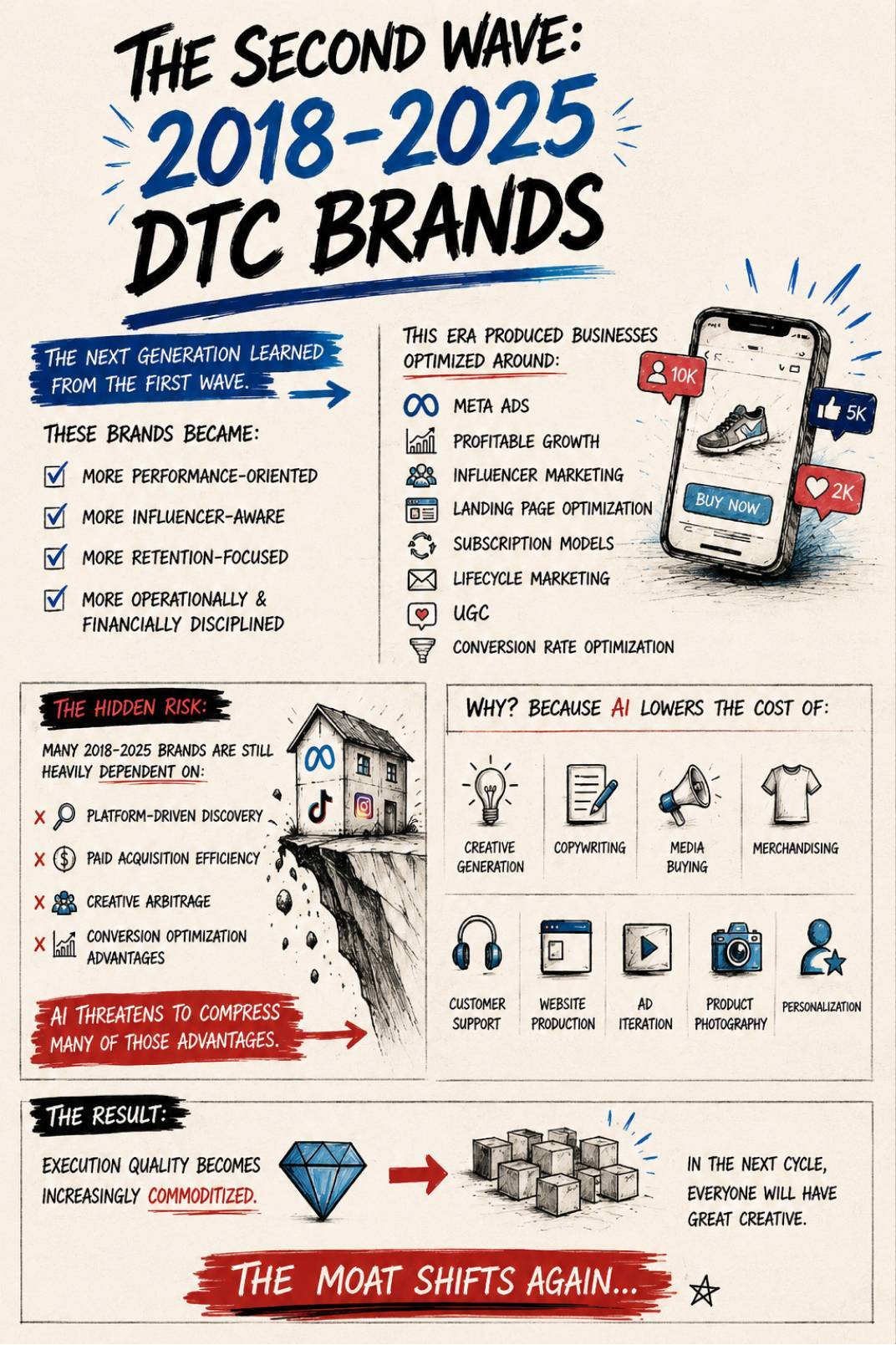 The Second Wave - 2018–2025 DTC Brands