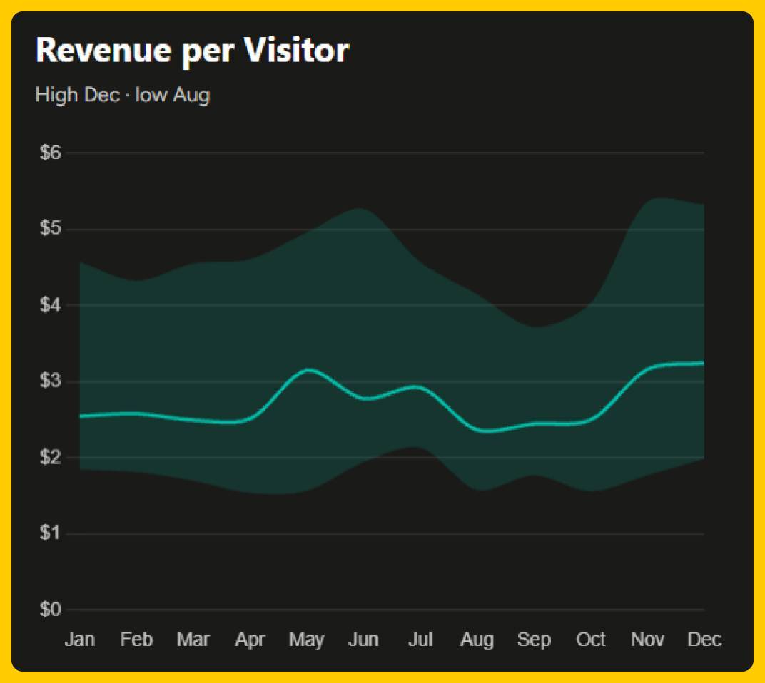 Ridge Revenue Shape
