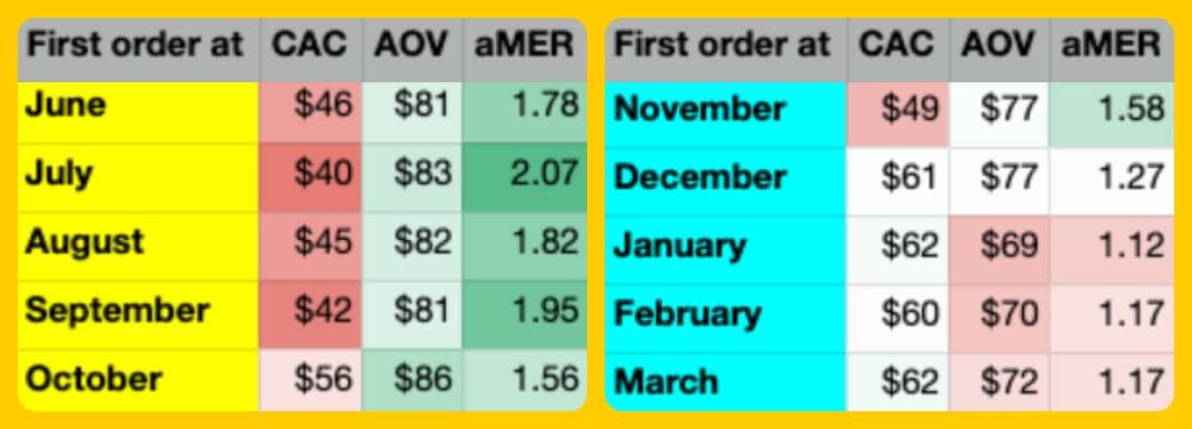 AOS vs. CAC by Cohort