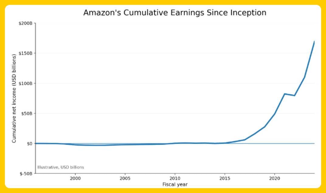 Amazon’s Cumulative Earnings Since Inception