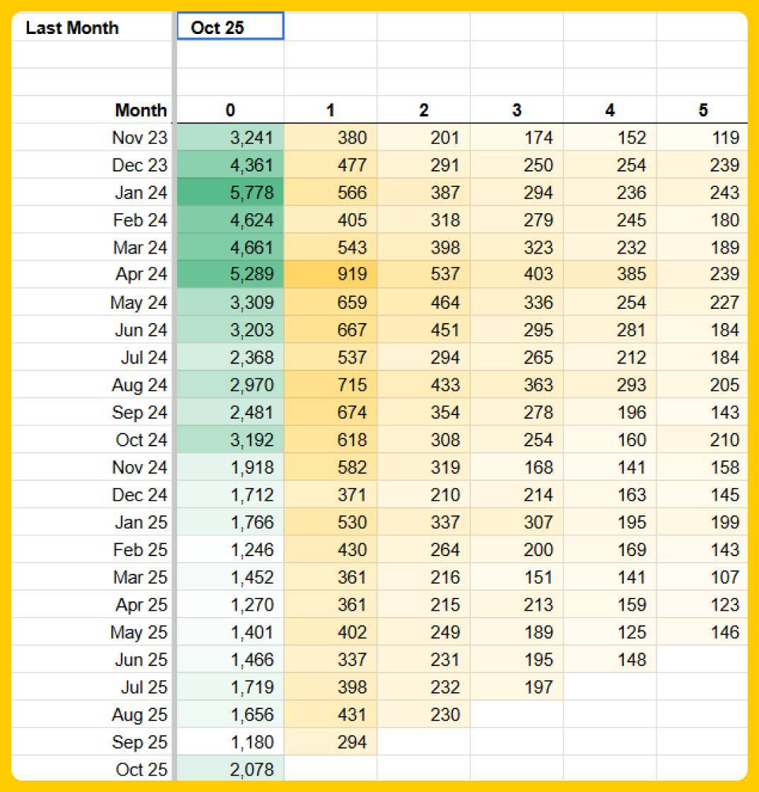 Shopify Cohort Month to  Month
