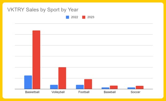 VKTRY Sales by Sport by Year