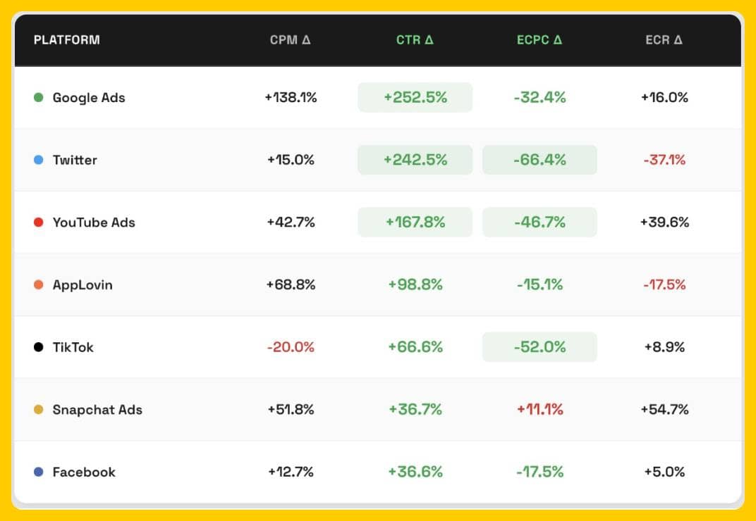 Ridge YoY CTRs