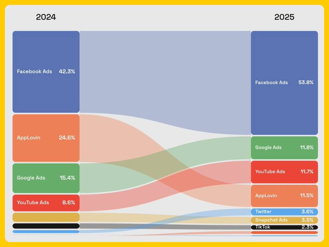 Ridge Budget YoY '24 to '25