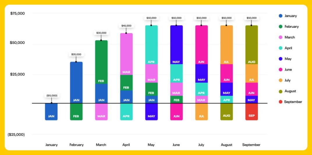 Stacking Cohort Value