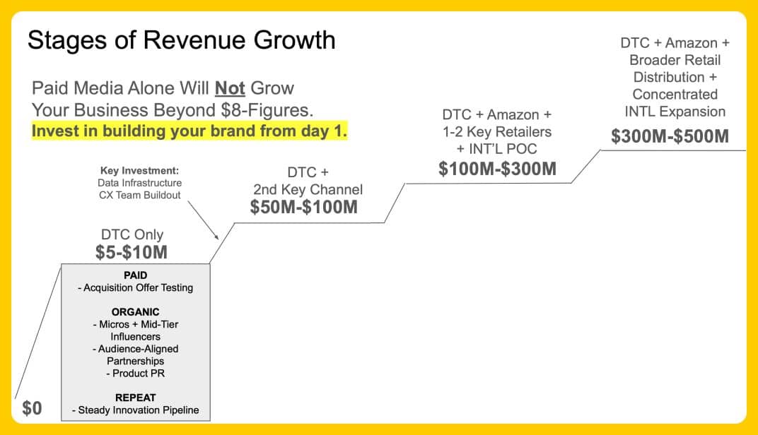 Stages of Revenue Growth - $5M–$10M