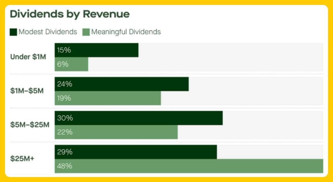eComFuel Trends Report - Dividends by Revenue