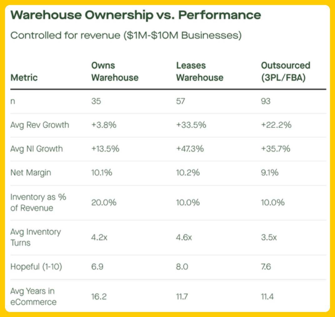 eComFuel Trends Report - Warehouse Ownership vs Performance