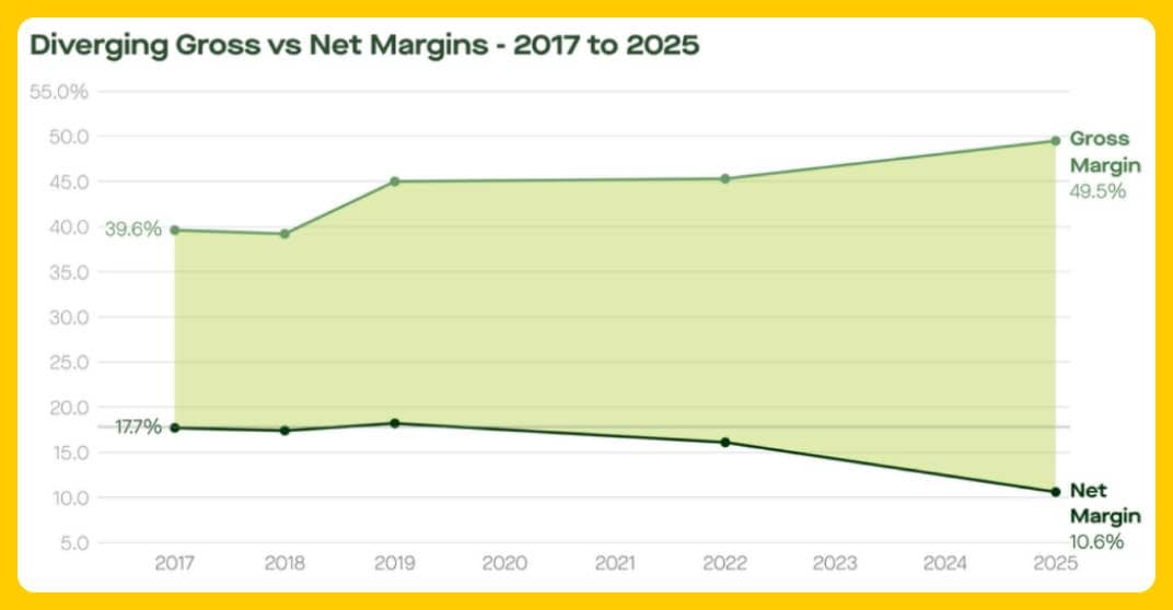 eComFuel Trends Report - Diverging Gross vs Net Margins