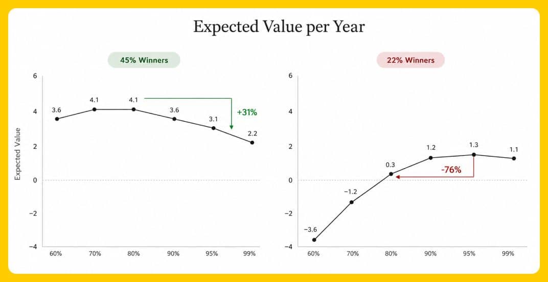 Expected Value / Year From Testing Program