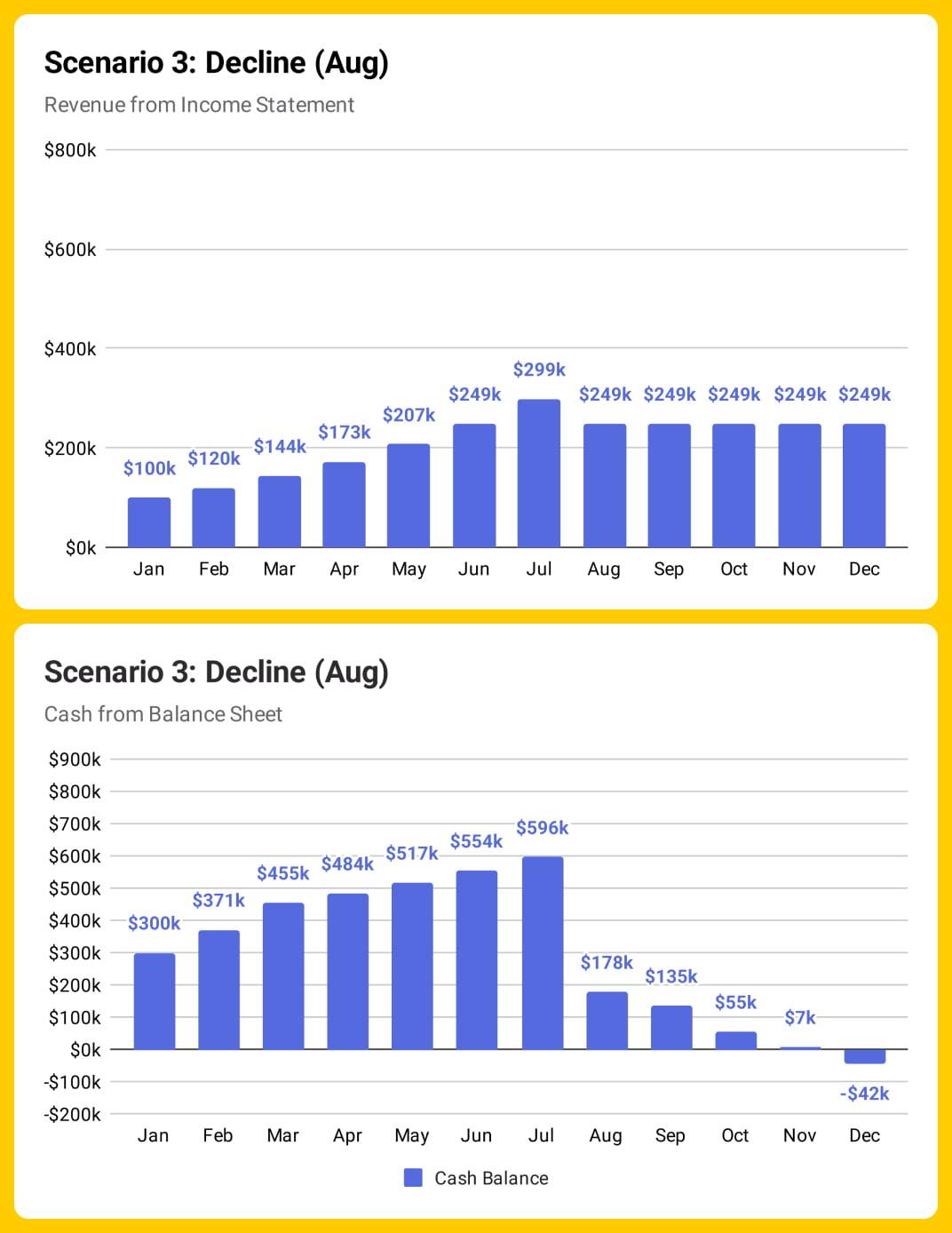 Negative CCC — Scenario 3: Growth Declines