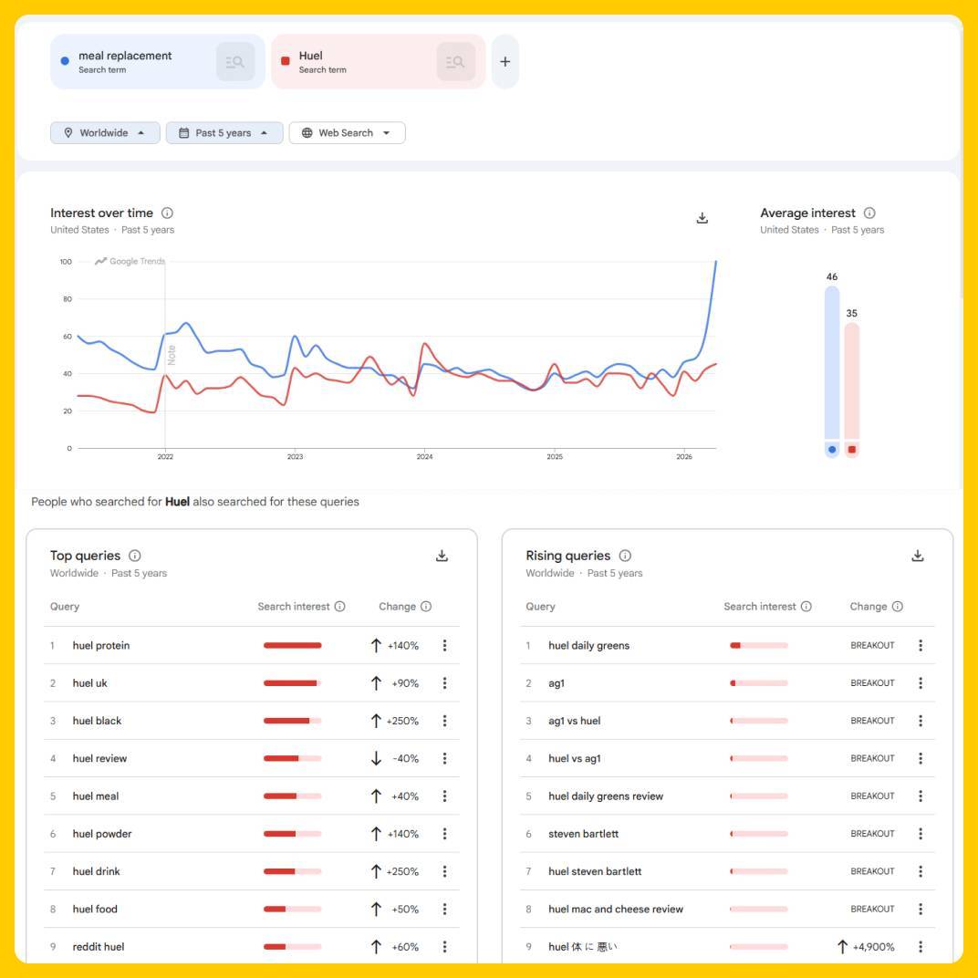 Huel vs. Meal Replacement Search Volume