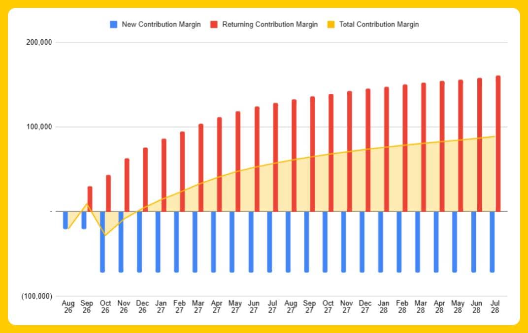 Contribution Margin Forecast - Month 3 Increase