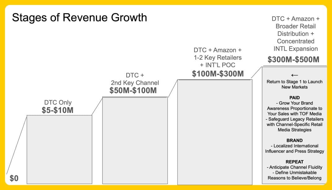 Stages of Revenue Growth - $300M–$500M