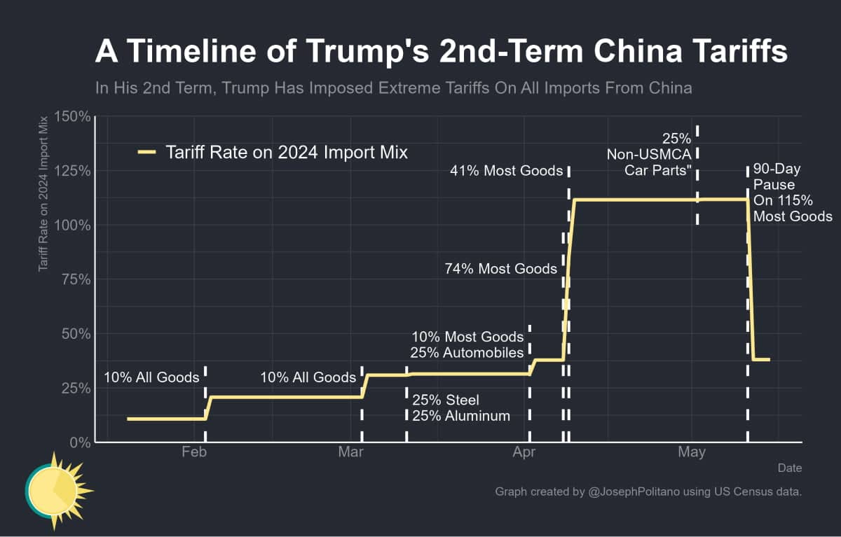 Timeline of Trump’s 2nd-Term China Tariffs