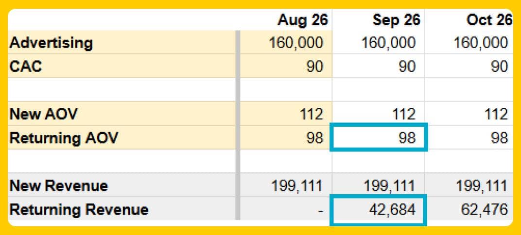 Forecast Retention Revenue