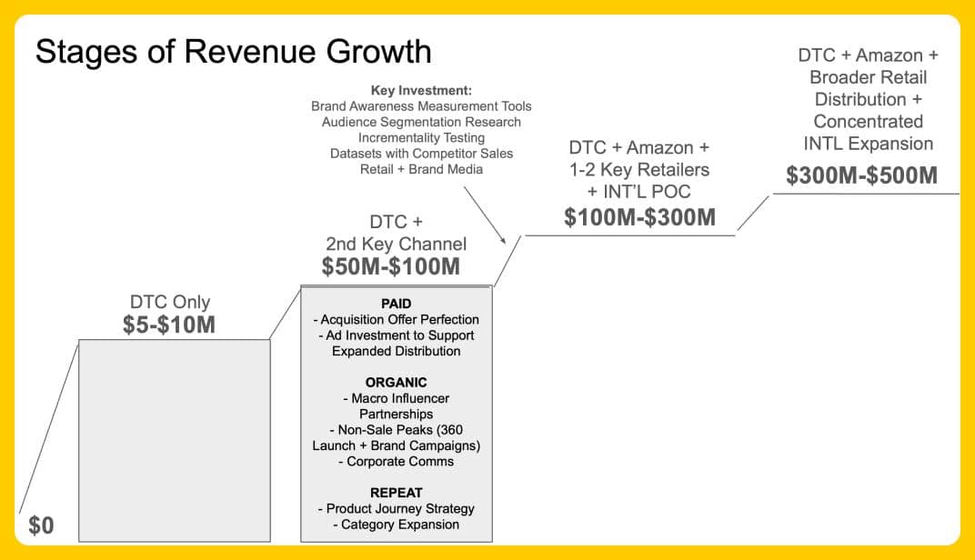 Stages of Revenue Growth - $50M–$100M