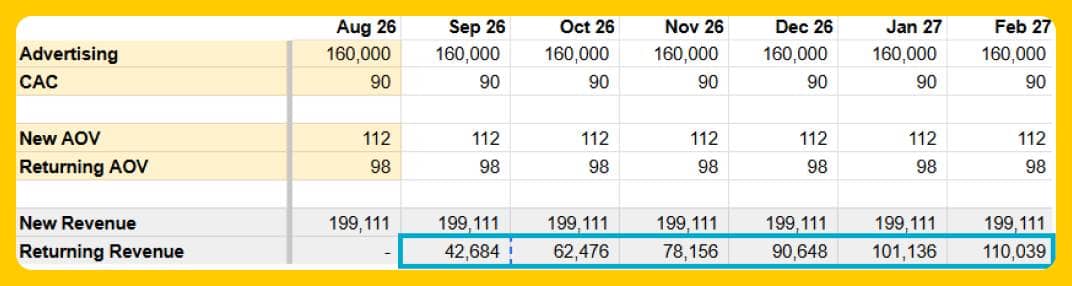 Forecast Retention Revenue Compounding