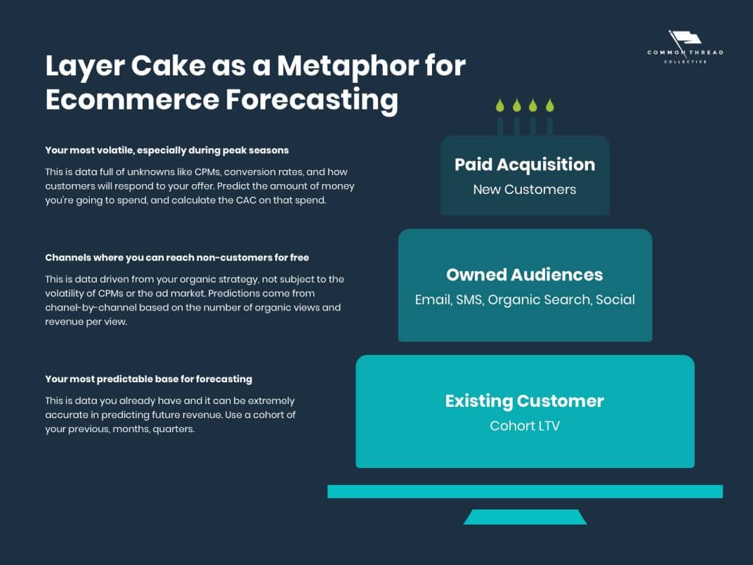 Layer Cake Ecommerce Forecasting
