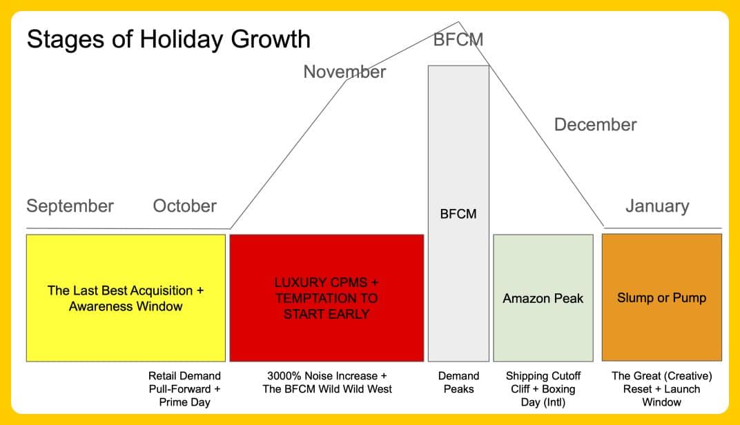 Stages of Holiday Growth