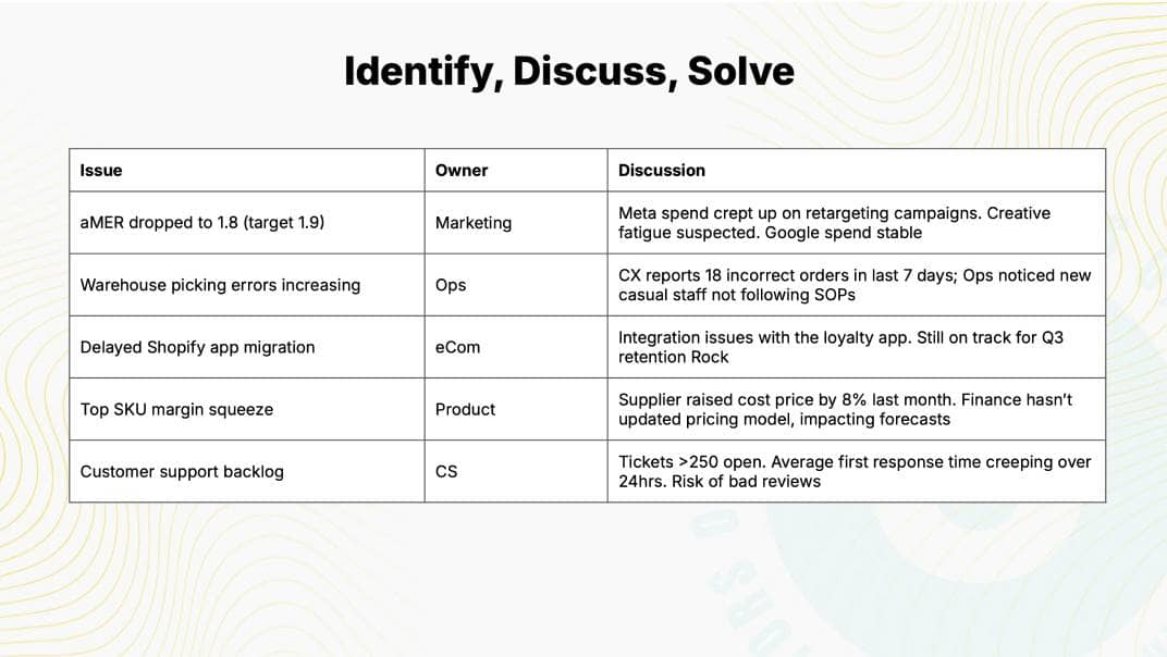 IDS: Identify, Discuss, Solve