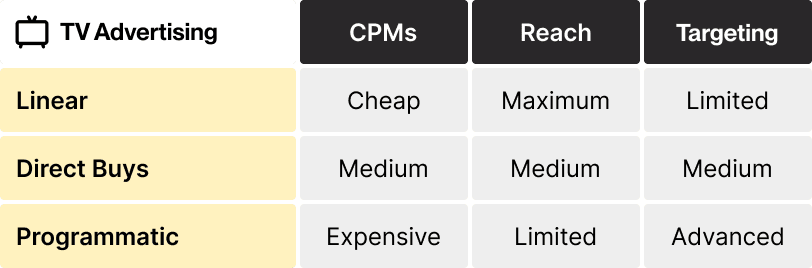 TV Advertising Comparison Chart