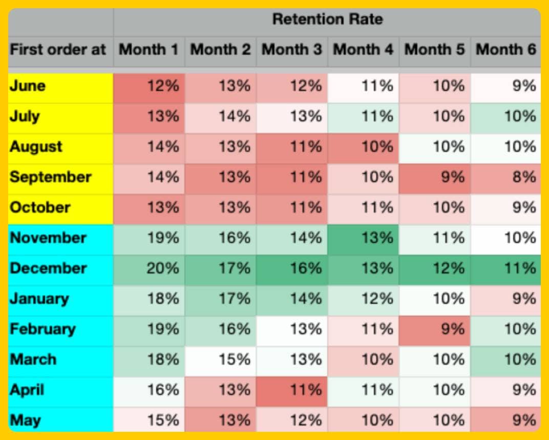 Retention Rate By Cohort