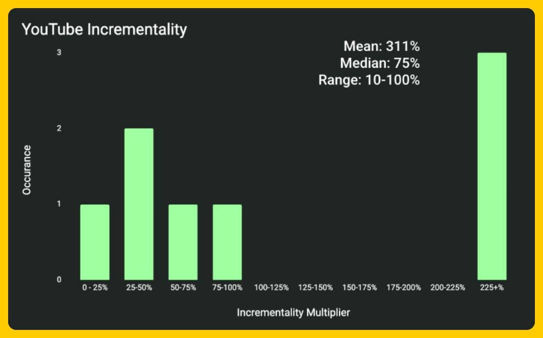 YouTube Incrementality
