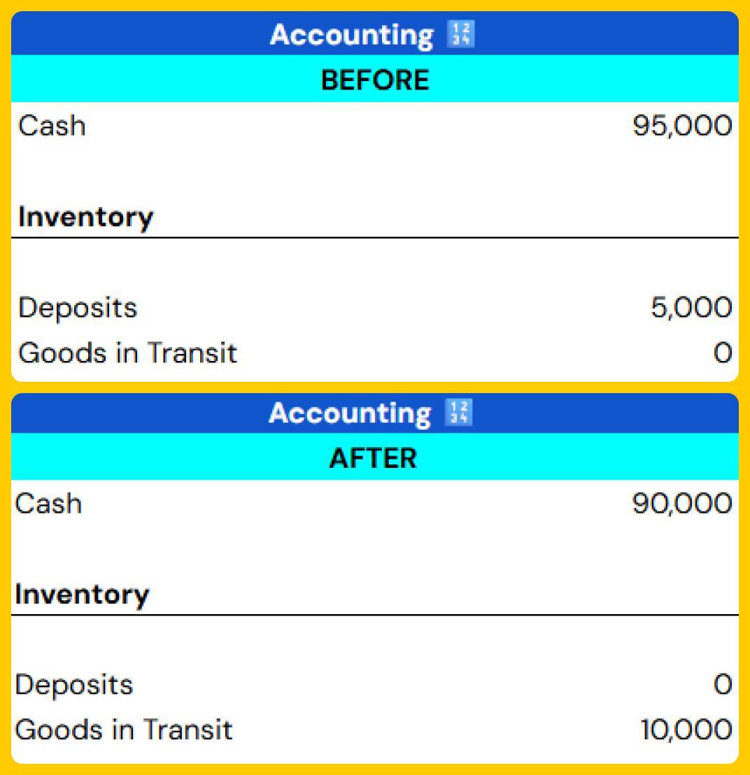 Pre-Shipment Accounting