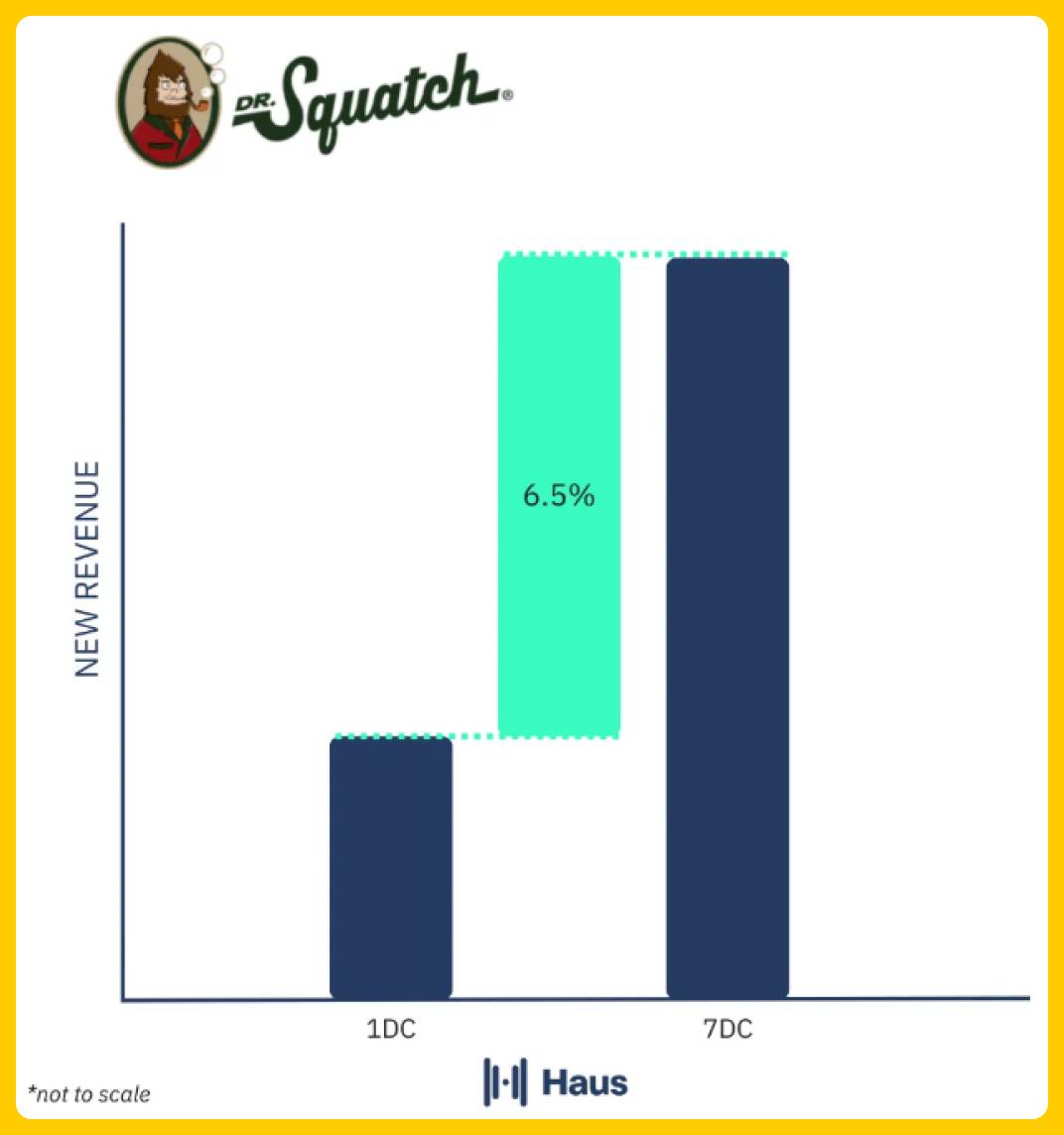 Dr. Squatch Haus Test