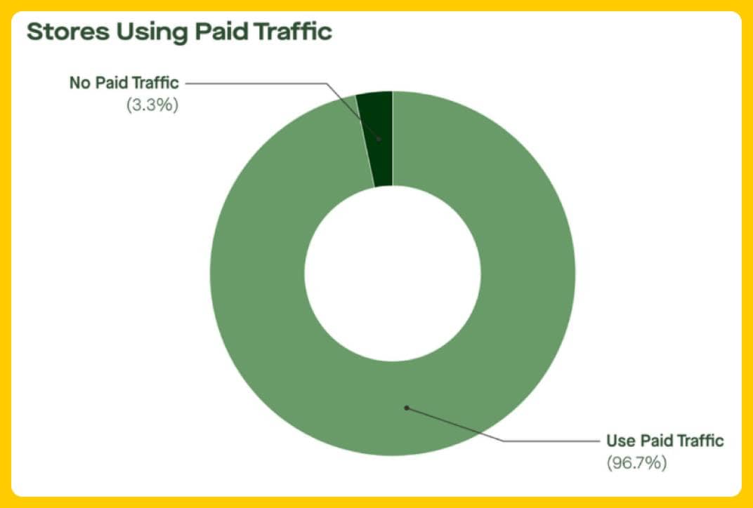 eComFuel Trends Report - Stores Using Paid Traffic
