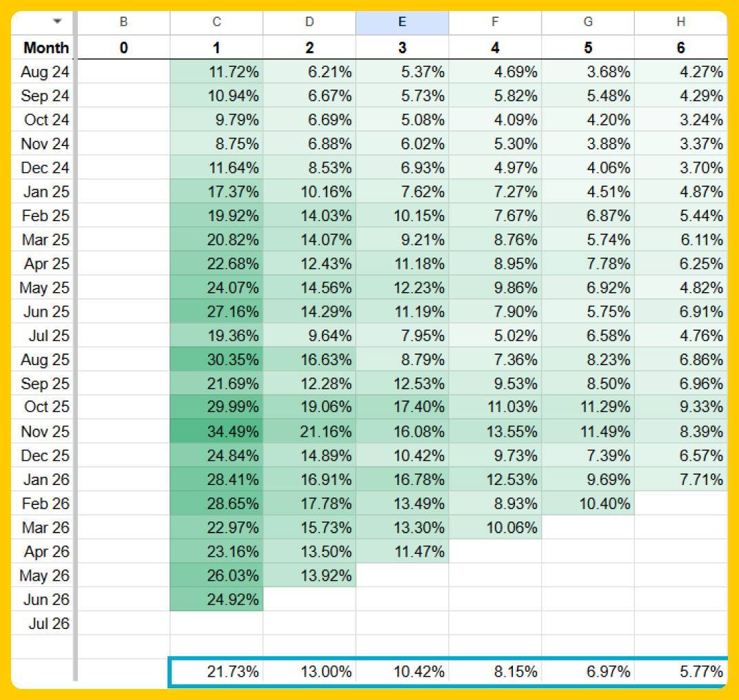 Forecast Retention Averages