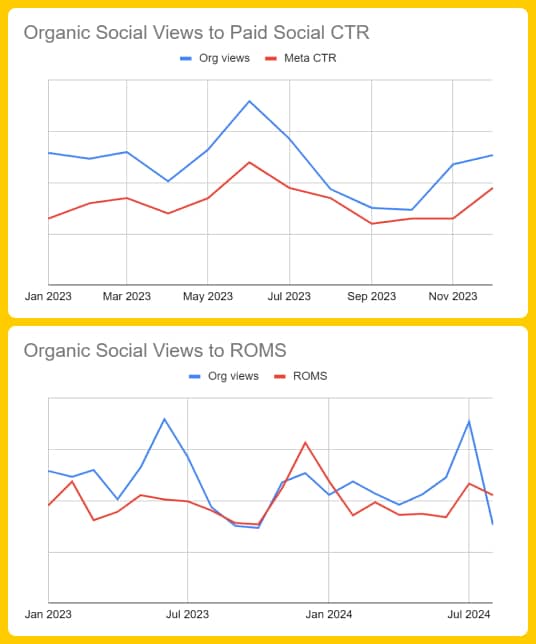 Organic Social Views to Paid Social CTR and ROMS