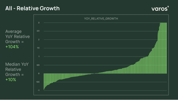 DTC Index Ecommerce Relative Growth