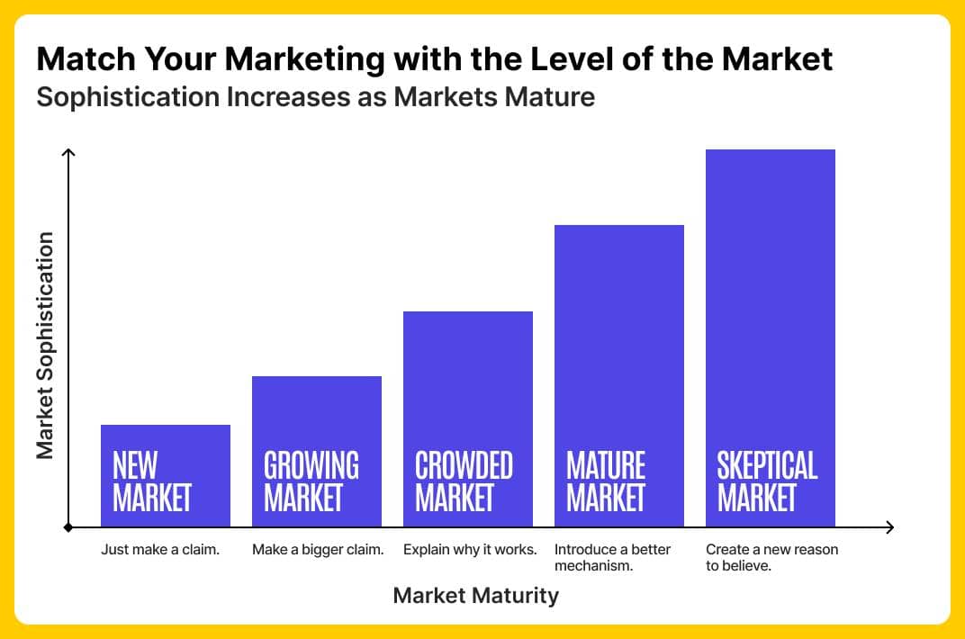 Match Your Marketing with the Level of the Market