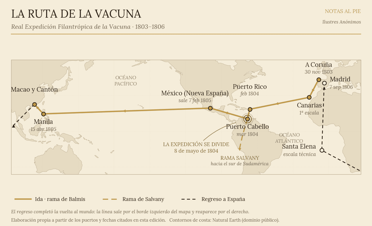 Mapa de la ruta de la Real Expedición Filantrópica de la Vacuna, 1803-1806. La línea de ida sale de A Coruña el 30 de noviembre de 1803 y pasa por Canarias, Puerto Rico en febrero de 1804 y Puerto Cabello en marzo de 1804, donde el 8 de mayo de 1804 la expedición se divide: la rama de Salvany baja hacia el sur de Sudamérica y la de Balmis sigue a México, de donde zarpa el 7 de febrero de 1805 rumbo a Manila, con llegada el 15 de abril de 1805, y después a Macao y Cantón. Una línea discontinua marca el regreso a España vía Santa Elena y la llegada a Madrid el 7 de septiembre de 1806.