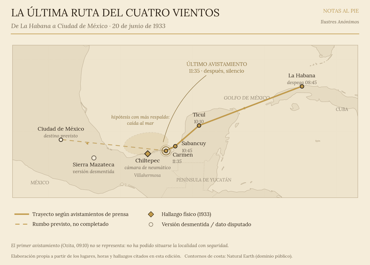 Mapa del último vuelo del Cuatro Vientos, 20 de junio de 1933. El avión despega de La Habana a las 08:45 rumbo a Ciudad de México y la prensa lo avista sobre Ticul a las 10:10, Sabancuy a las 10:45 y Carmen a las 11:35; después, silencio. Frente a la costa de Tabasco se señala la hipótesis de caída al mar y en la playa de Chiltepec el hallazgo de una cámara de neumático. Tierra adentro, la Sierra Mazateca aparece marcada como versión desmentida. Una línea discontinua marca el rumbo previsto hasta Ciudad de México, nunca completado.